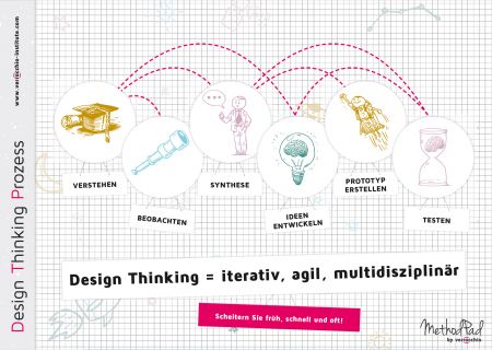MethodPad zu Design Thinking